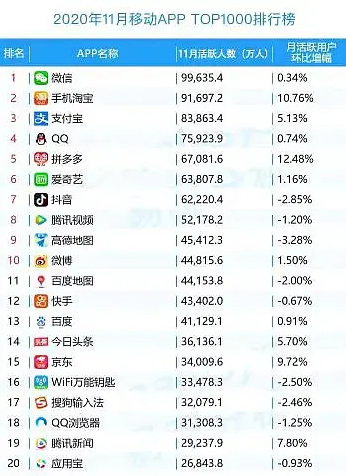 2020年11月APP日活排行