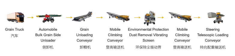 运粮车无自卸功能时的一筛作业流程图