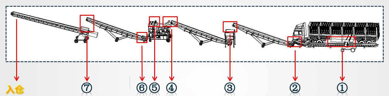 粮食入仓一筛作业扬尘点分布图
